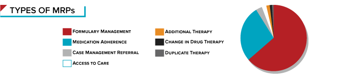 Types of MRPs include formulary management, medication adherence, care management referral, access to care, additional therapy, change in drug therapy, and duplicate therapy.