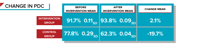 Change in PDC was 2.1% for intervention group compared to -19.7% for control group.