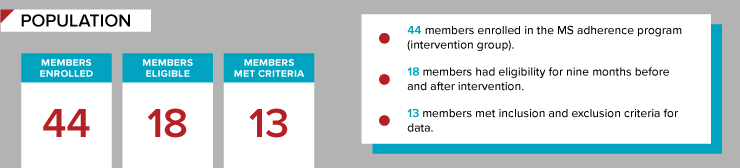 44 members enrolled. 18 were eligible. 13 met the criteria.